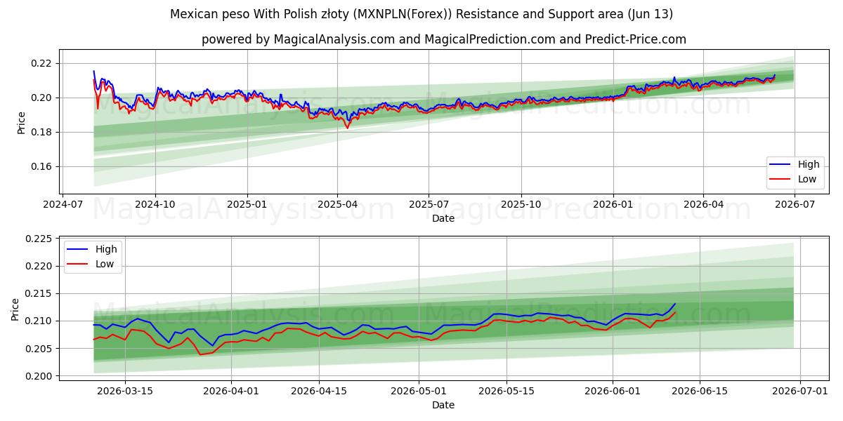  Peso mexicain avec zloty polonais (MXNPLN(Forex)) Support and Resistance area (12 Jun) 