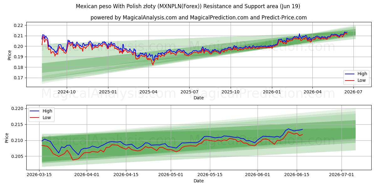  Polonya zlotisi ile Meksika Pesosu (MXNPLN(Forex)) Support and Resistance area (18 Jun) 