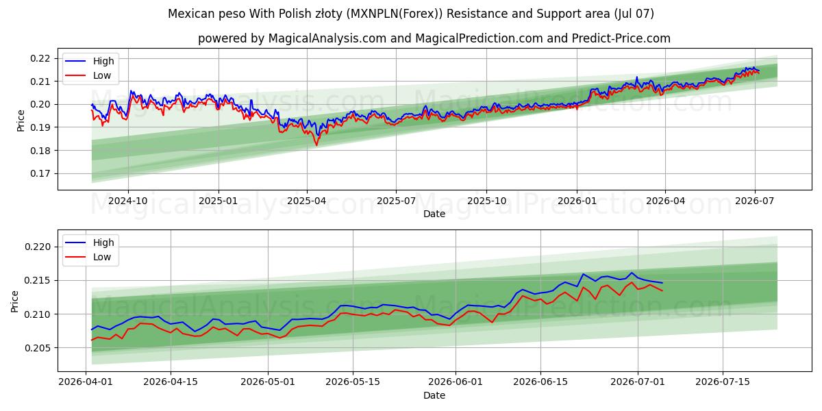  Mexican peso With Polish złoty (MXNPLN(Forex)) Support and Resistance area (06 Jul) 
