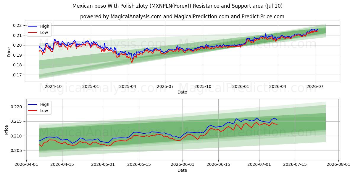  पोलिश ज़्लॉटी के साथ मैक्सिकन पेसो (MXNPLN(Forex)) Support and Resistance area (09 Jul) 