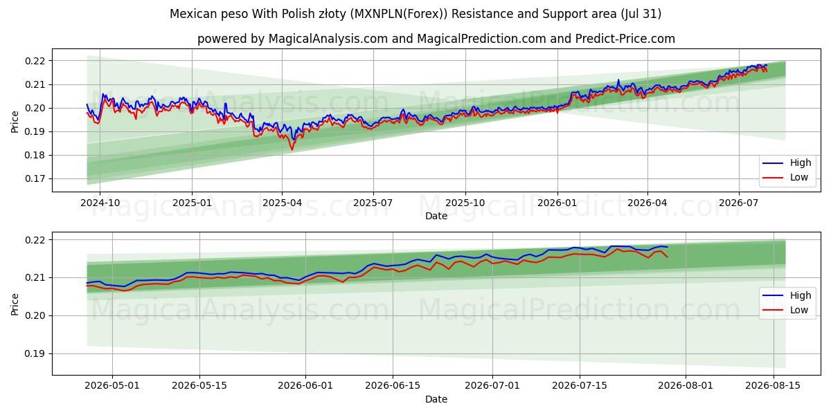  पोलिश ज़्लॉटी के साथ मैक्सिकन पेसो (MXNPLN(Forex)) Support and Resistance area (30 Jul) 