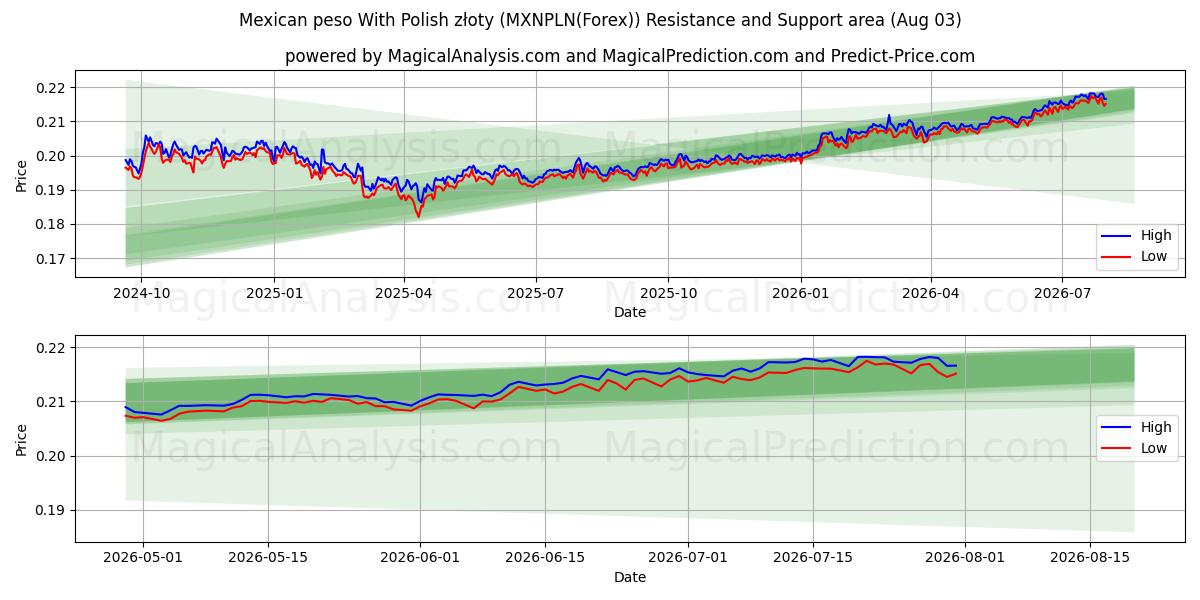  पोलिश ज़्लॉटी के साथ मैक्सिकन पेसो (MXNPLN(Forex)) Support and Resistance area (02 Aug) 