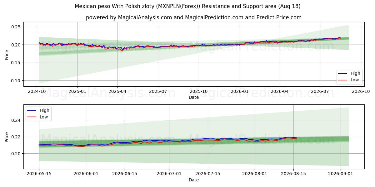  peso mexicano con złoty polaco (MXNPLN(Forex)) Support and Resistance area (17 Aug) 