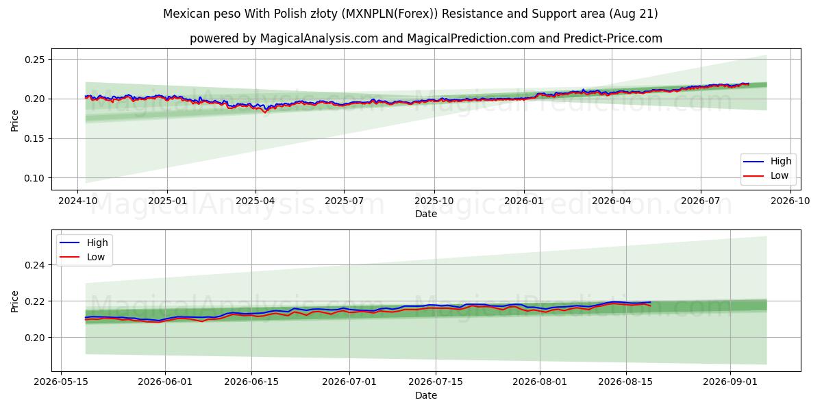  Peso mexicain avec zloty polonais (MXNPLN(Forex)) Support and Resistance area (19 Aug) 