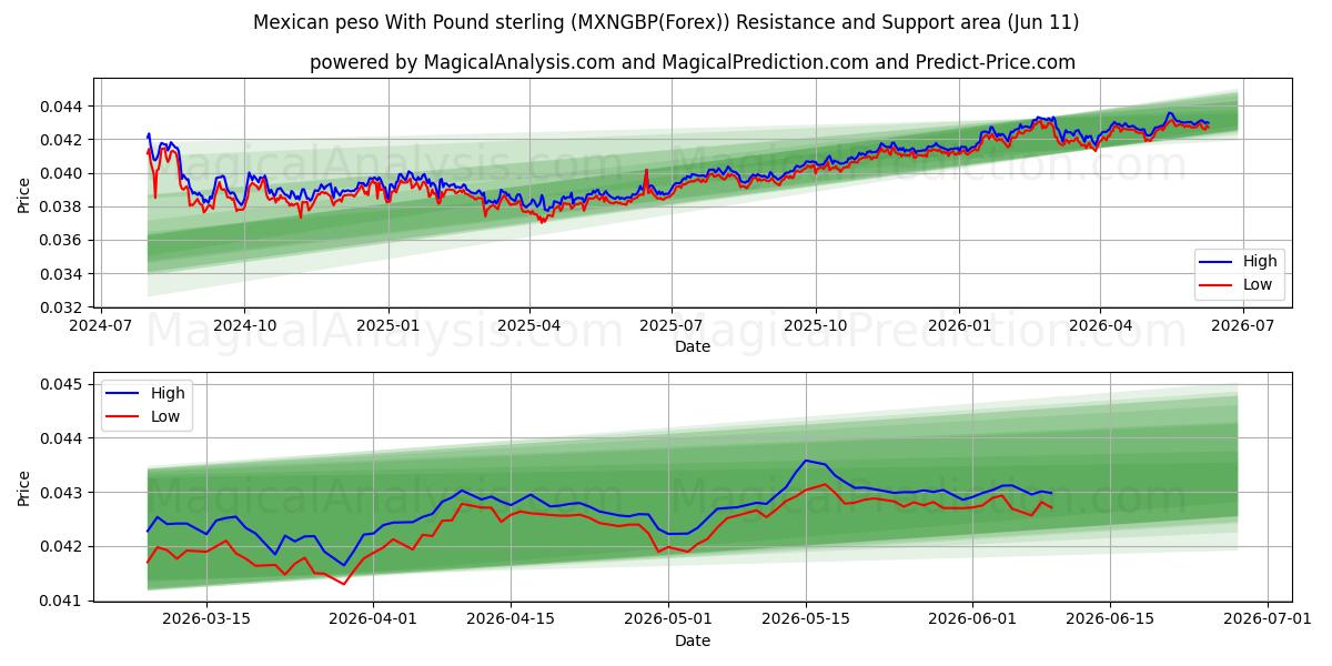 Мексиканское песо к фунту стерлингов (MXNGBP(Forex)) Support and Resistance area (10 Jun) 