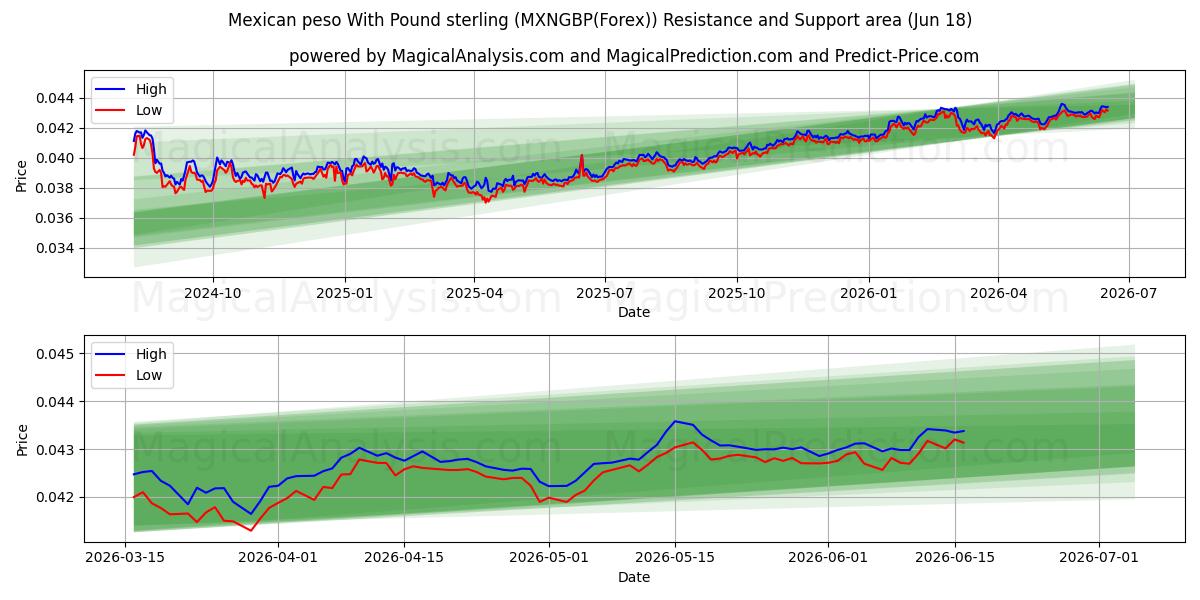  پزو مکزیکی با پوند استرلینگ (MXNGBP(Forex)) Support and Resistance area (17 Jun) 