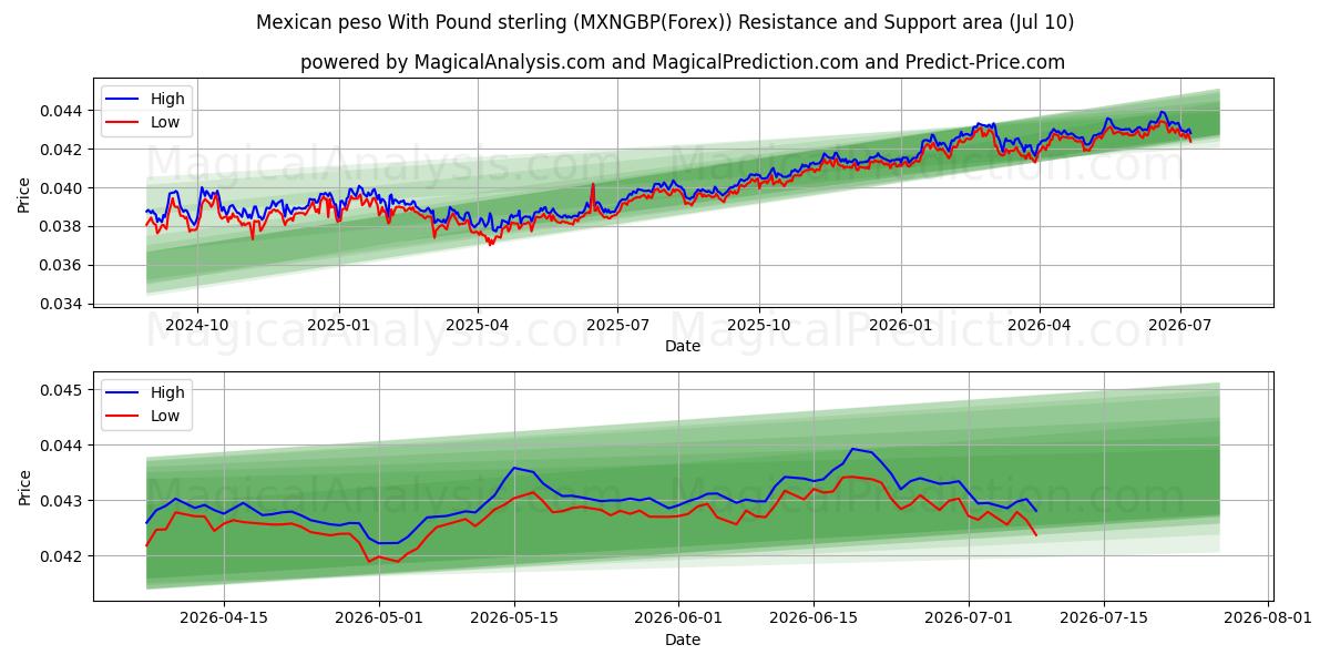  پزو مکزیکی با پوند استرلینگ (MXNGBP(Forex)) Support and Resistance area (09 Jul) 
