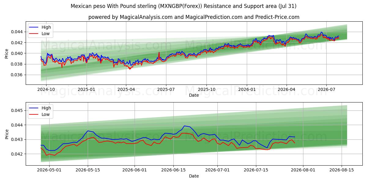 墨西哥比索 与 英镑 (MXNGBP(Forex)) Support and Resistance area (30 Jul) 