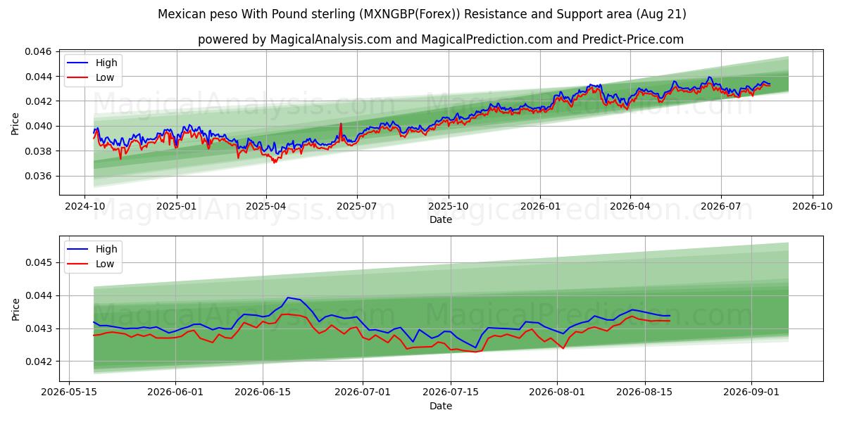  メキシコペソと英ポンド (MXNGBP(Forex)) Support and Resistance area (20 Aug) 