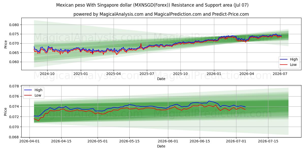  Meksikon peso Singaporen dollarin kanssa (MXNSGD(Forex)) Support and Resistance area (06 Jul) 