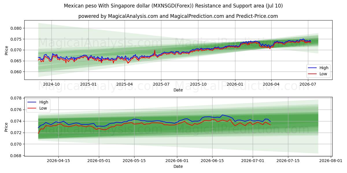  Mexicansk peso med Singapore dollar (MXNSGD(Forex)) Support and Resistance area (09 Jul) 