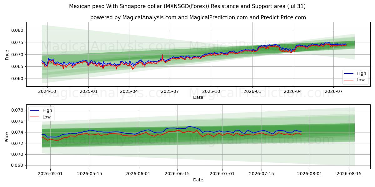  Mexicaanse peso met Singaporese dollar (MXNSGD(Forex)) Support and Resistance area (30 Jul) 