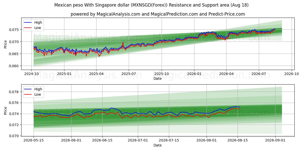  Mexican peso With Singapore dollar (MXNSGD(Forex)) Support and Resistance area (17 Aug) 