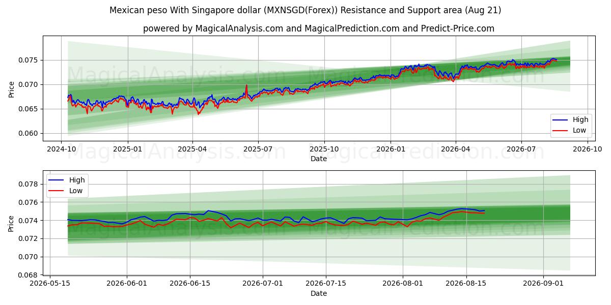  Мексиканское песо к сингапурскому доллару (MXNSGD(Forex)) Support and Resistance area (18 Aug) 