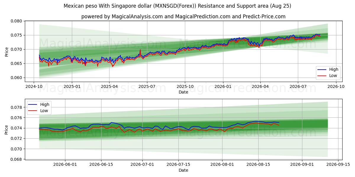  Mexikanischer Peso mit Singapur-Dollar (MXNSGD(Forex)) Support and Resistance area (24 Aug) 