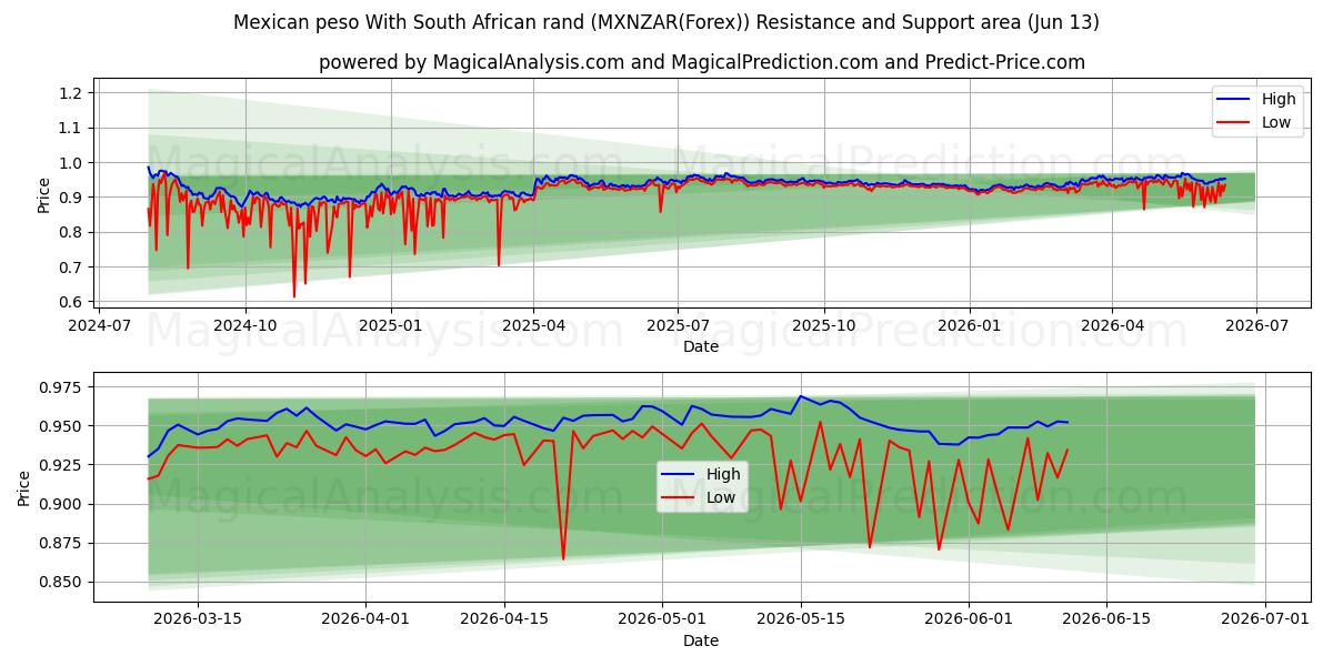  멕시코 페소(남아프리카 랜드 포함) (MXNZAR(Forex)) Support and Resistance area (12 Jun) 
