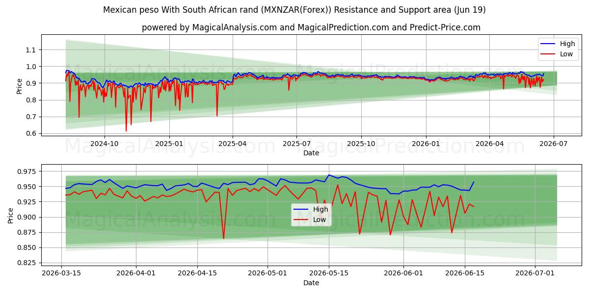  پزو مکزیک با راند آفریقای جنوبی (MXNZAR(Forex)) Support and Resistance area (18 Jun) 