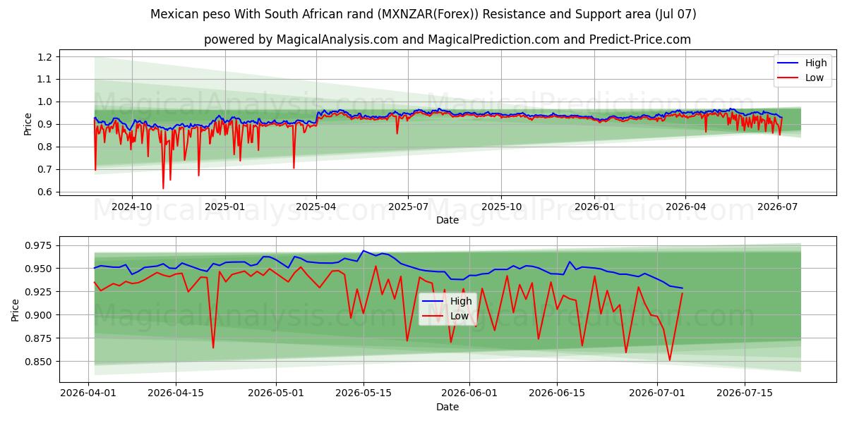  Peso mexicano com rand sul-africano (MXNZAR(Forex)) Support and Resistance area (06 Jul) 