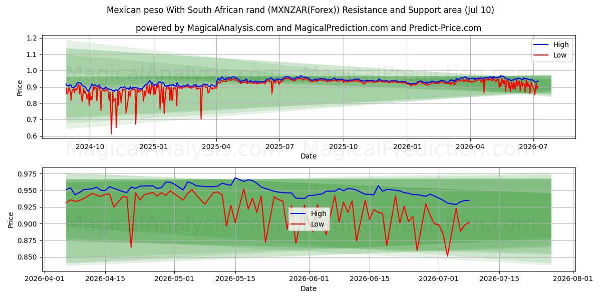  Mexican peso With South African rand (MXNZAR(Forex)) Support and Resistance area (09 Jul) 