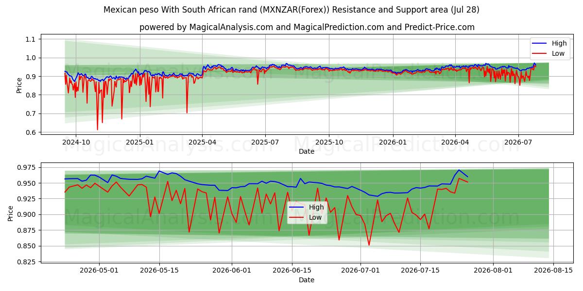  दक्षिण अफ़्रीकी रैंड के साथ मैक्सिकन पेसो (MXNZAR(Forex)) Support and Resistance area (27 Jul) 