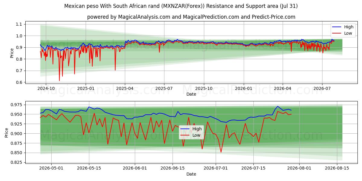  Mexican peso With South African rand (MXNZAR(Forex)) Support and Resistance area (30 Jul) 