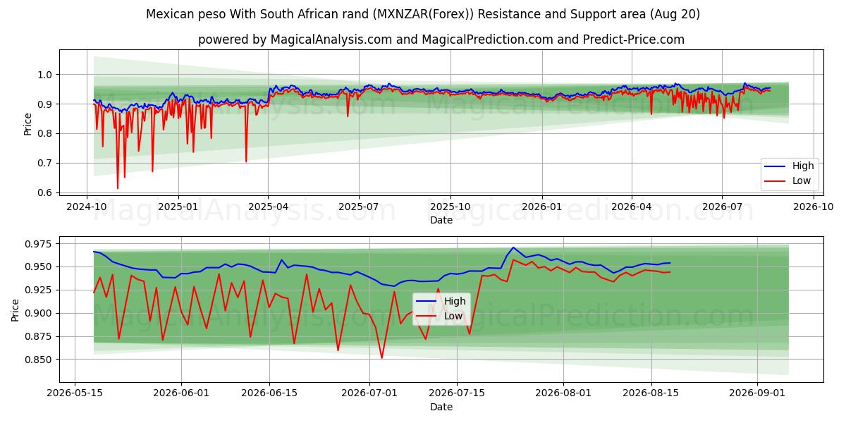  Mexicansk peso med sydafrikanske rand (MXNZAR(Forex)) Support and Resistance area (18 Aug) 