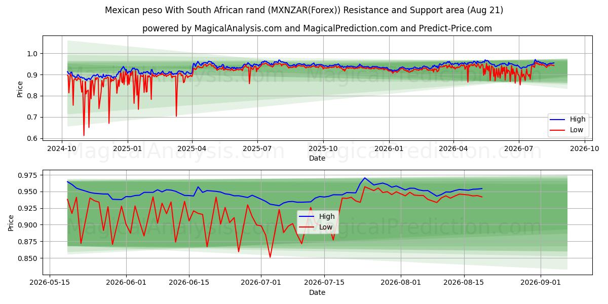  Mexicaanse peso Met Zuid-Afrikaanse rand (MXNZAR(Forex)) Support and Resistance area (20 Aug) 