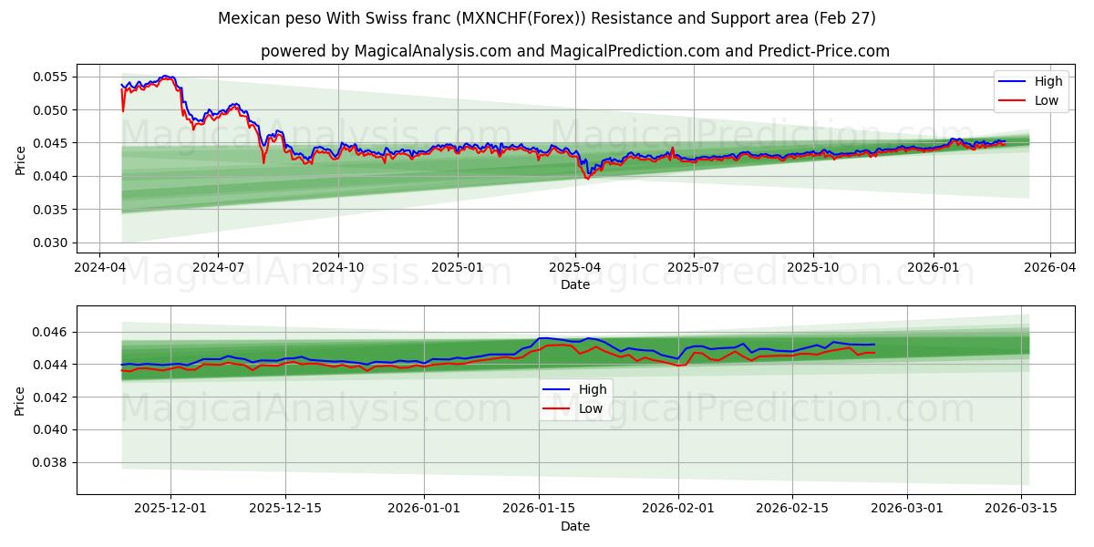  Peso mexicano com franco suíço (MXNCHF(Forex)) Support and Resistance area (26 Feb) 