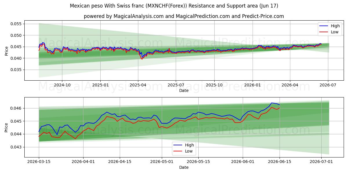  پزو مکزیک با فرانک سوئیس (MXNCHF(Forex)) Support and Resistance area (09 Jun) 