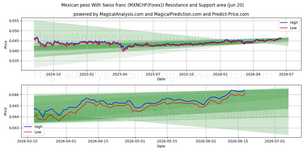  Mexicansk peso med schweizerfranc (MXNCHF(Forex)) Support and Resistance area (19 Jun) 