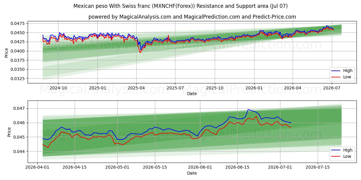  Mexican peso With Swiss franc (MXNCHF(Forex)) Support and Resistance area (06 Jul) 