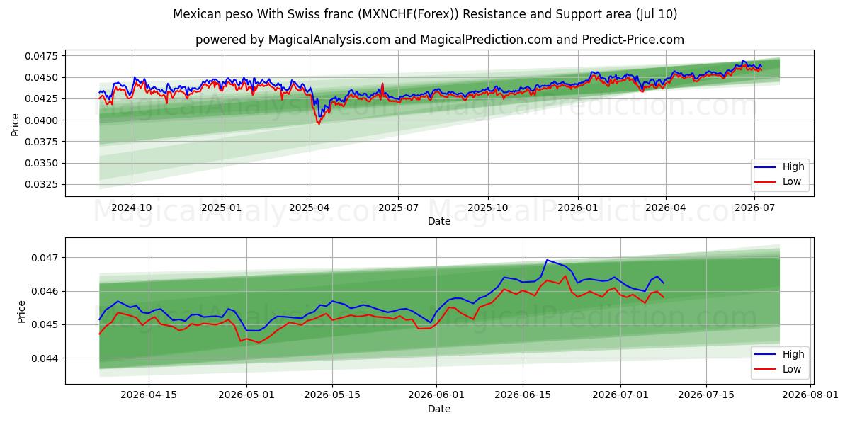  Peso messicano Con franco svizzero (MXNCHF(Forex)) Support and Resistance area (08 Jul) 
