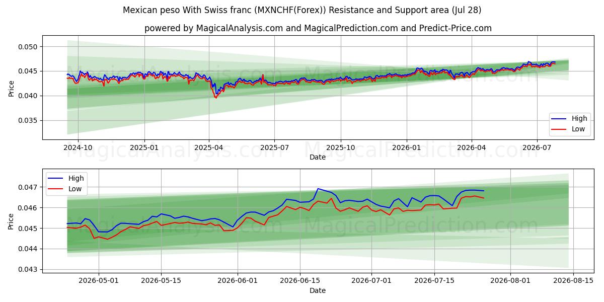  Mexican peso With Swiss franc (MXNCHF(Forex)) Support and Resistance area (27 Jul) 