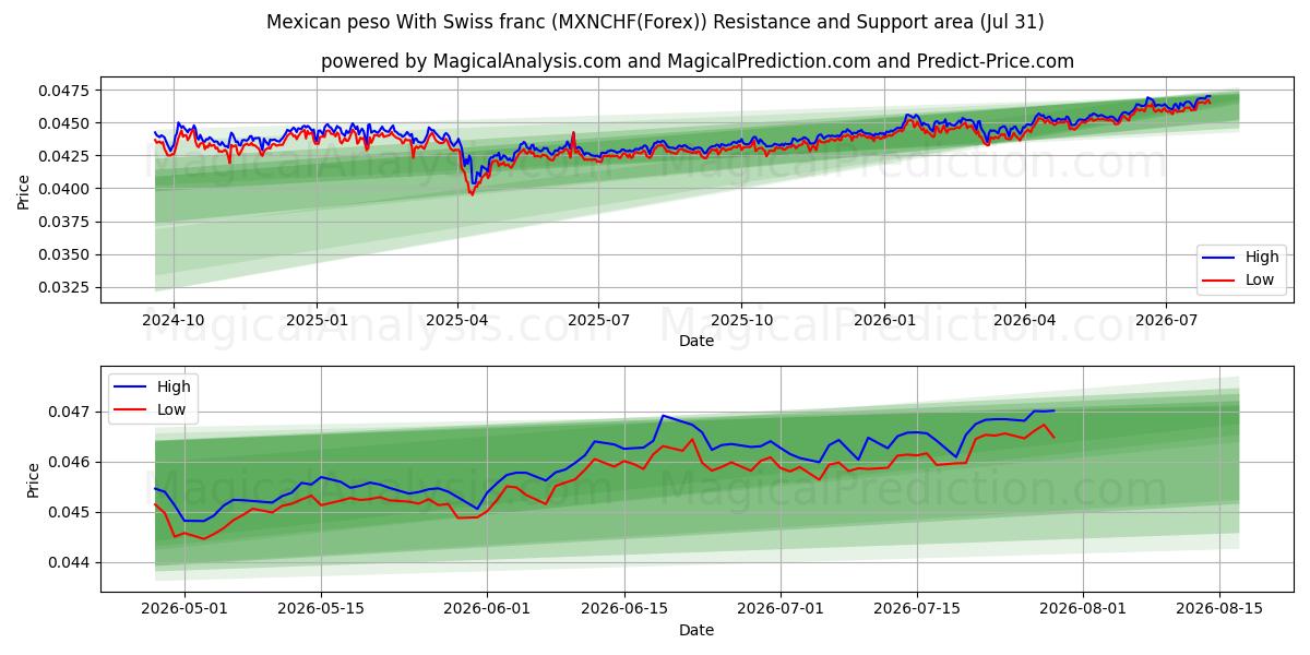  Peso mexicano Con franco suizo (MXNCHF(Forex)) Support and Resistance area (30 Jul) 