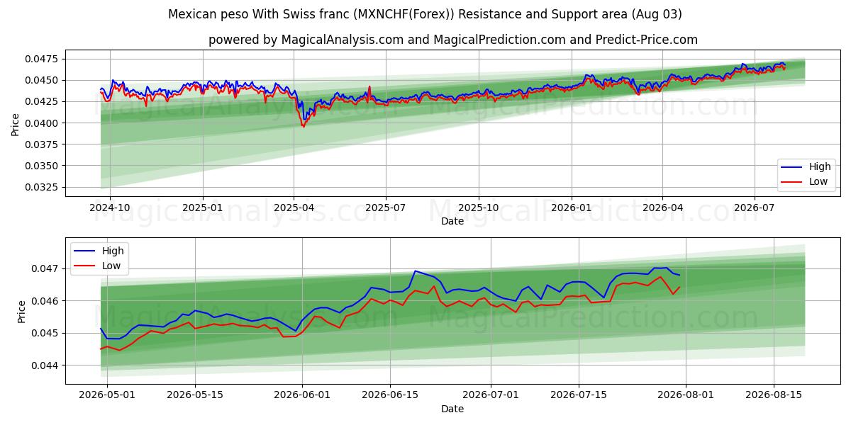  Meksikon peso Sveitsin frangilla (MXNCHF(Forex)) Support and Resistance area (02 Aug) 