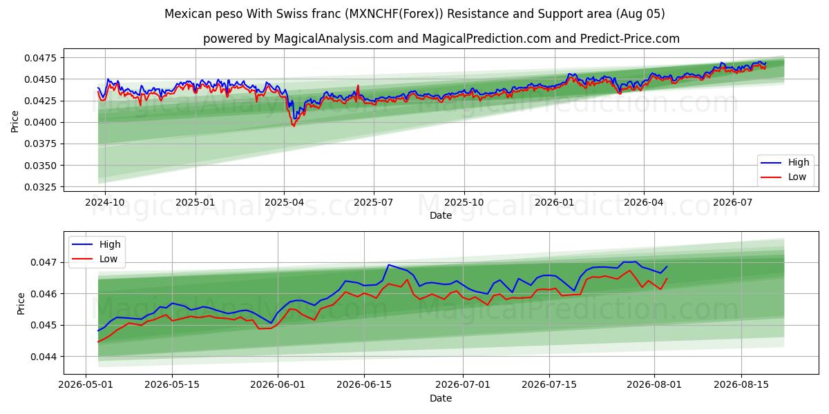  Mexicaanse peso met Zwitserse frank (MXNCHF(Forex)) Support and Resistance area (04 Aug) 