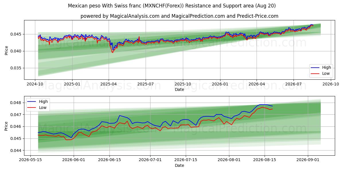  Mexican peso With Swiss franc (MXNCHF(Forex)) Support and Resistance area (18 Aug) 
