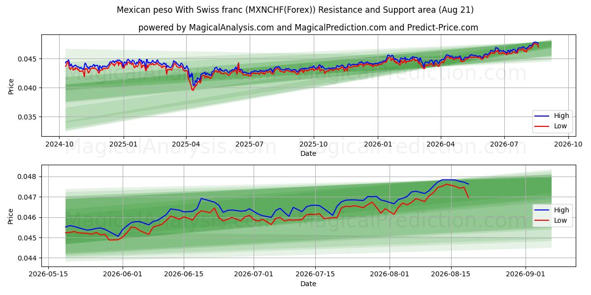  Peso messicano Con franco svizzero (MXNCHF(Forex)) Support and Resistance area (20 Aug) 