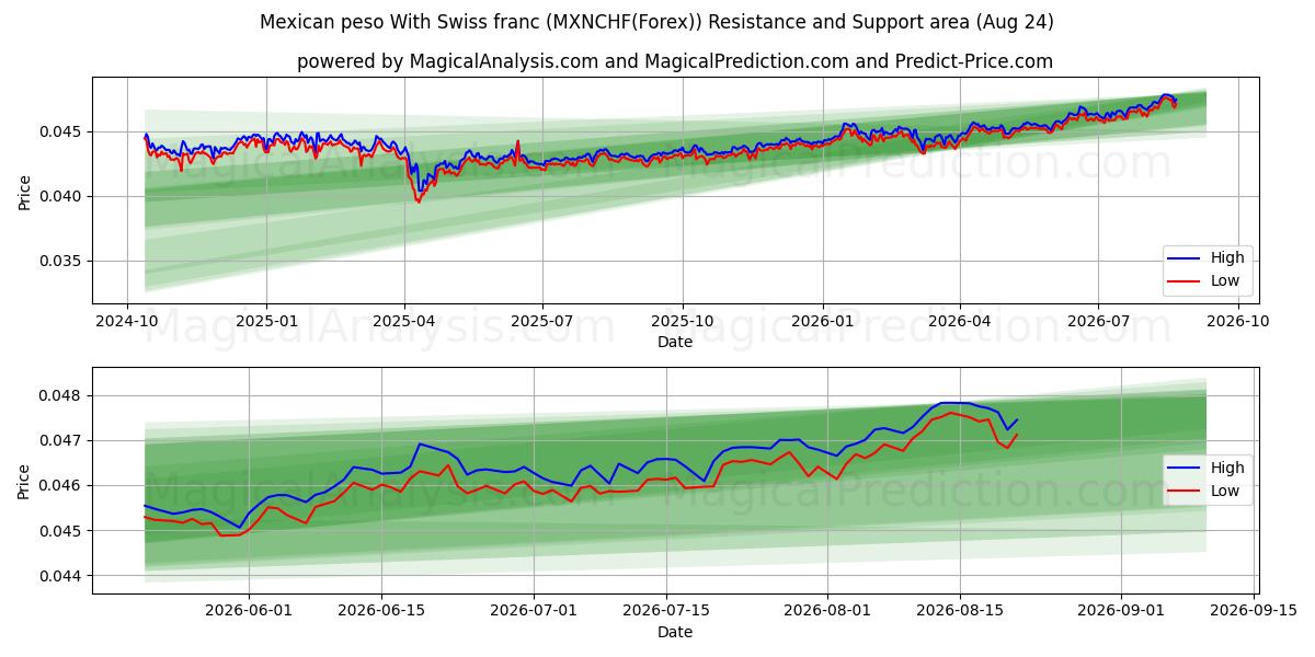 Meksikon peso Sveitsin frangilla (MXNCHF(Forex)) Support and Resistance area (23 Aug) 