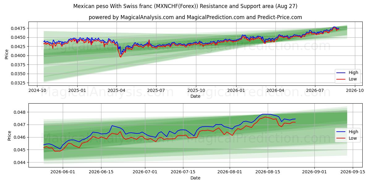  Mexicaanse peso met Zwitserse frank (MXNCHF(Forex)) Support and Resistance area (26 Aug) 