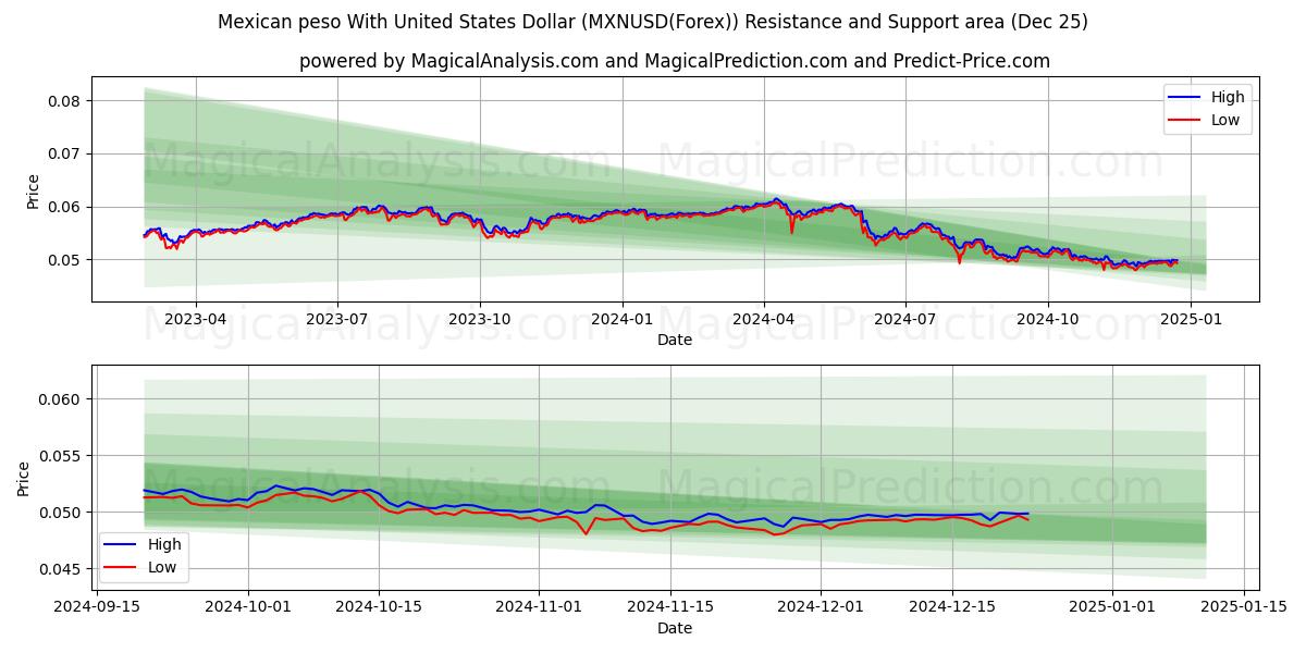  Mexican peso With United States Dollar (MXNUSD(Forex)) Support and Resistance area (25 Dec) 