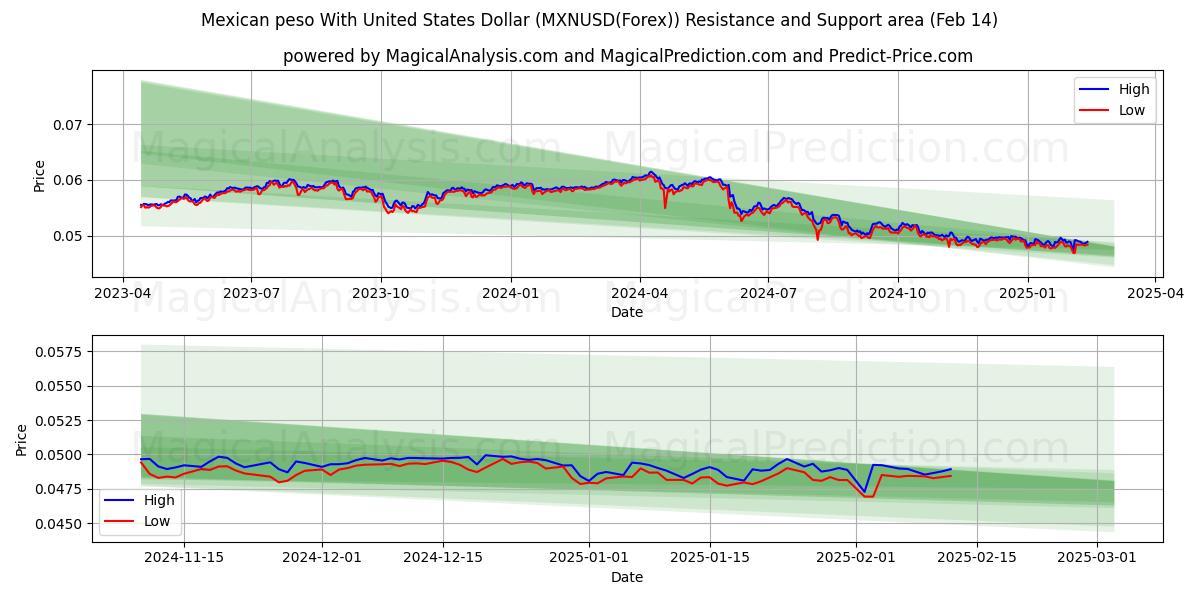  البيزو المكسيكي مقابل الدولار الأمريكي (MXNUSD(Forex)) Support and Resistance area (04 Feb) 