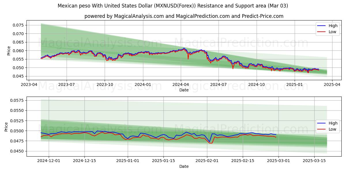  メキシコペソと米ドル (MXNUSD(Forex)) Support and Resistance area (03 Mar) 