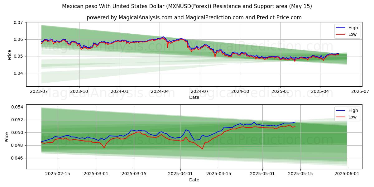  Mexican peso With United States Dollar (MXNUSD(Forex)) Support and Resistance area (15 May) 