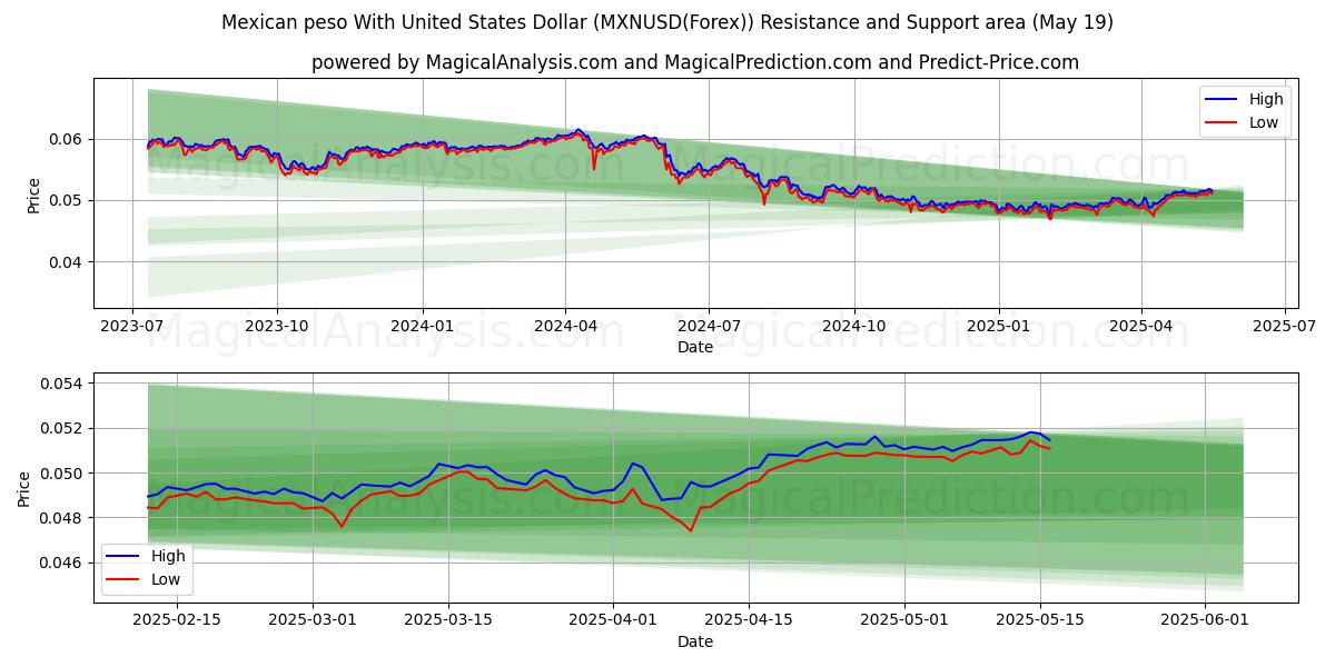  Peso mexicain avec dollar américain (MXNUSD(Forex)) Support and Resistance area (19 May) 