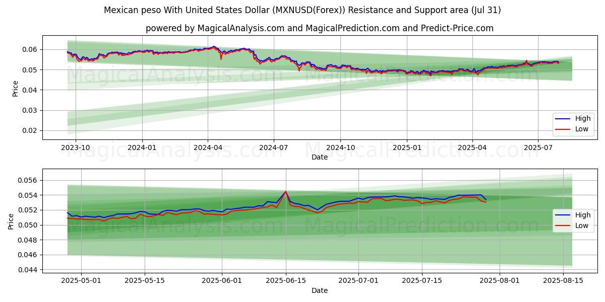  Mexican peso With United States Dollar (MXNUSD(Forex)) Support and Resistance area (29 Jul) 