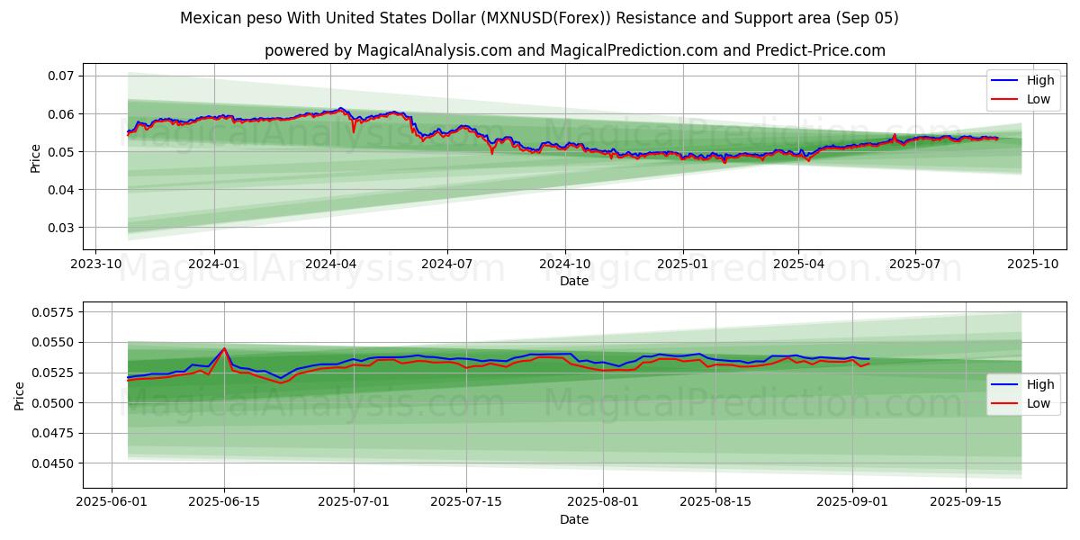  Meksika Pesosu ABD Doları ile (MXNUSD(Forex)) Support and Resistance area (04 Sep) 