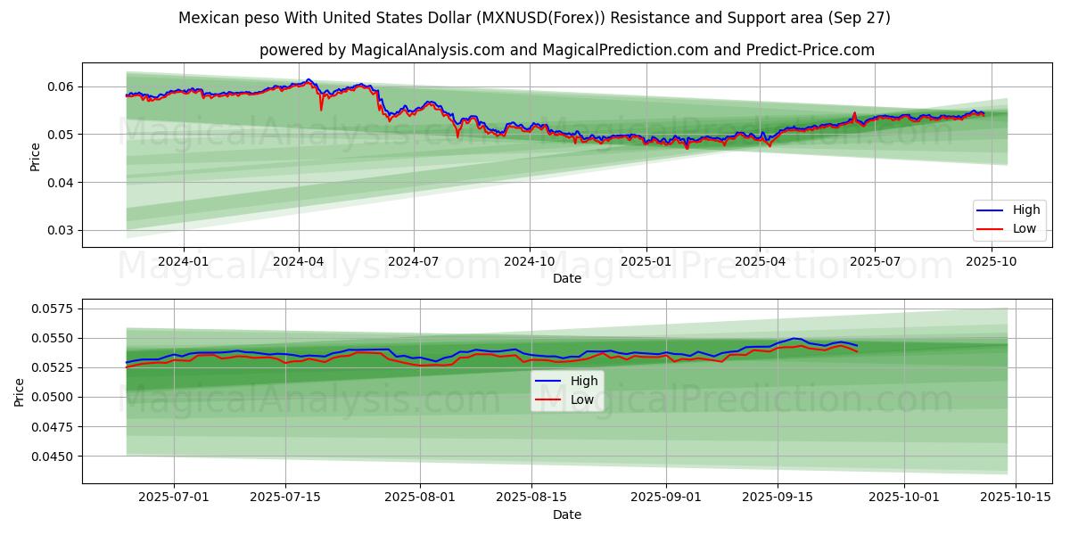 墨西哥比索兑美元 (MXNUSD(Forex)) Support and Resistance area (26 Sep) 