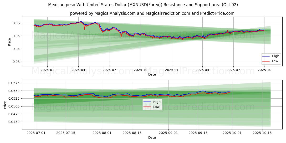  Peso mexicain avec dollar américain (MXNUSD(Forex)) Support and Resistance area (01 Oct) 