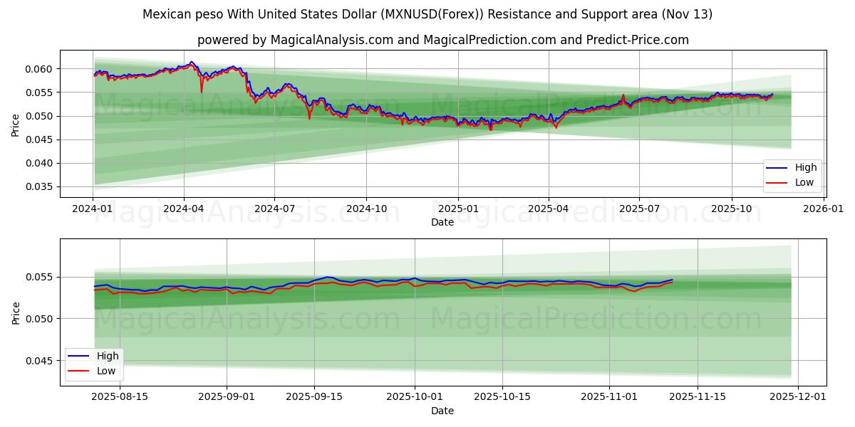  Meksika Pesosu ABD Doları ile (MXNUSD(Forex)) Support and Resistance area (12 Nov) 